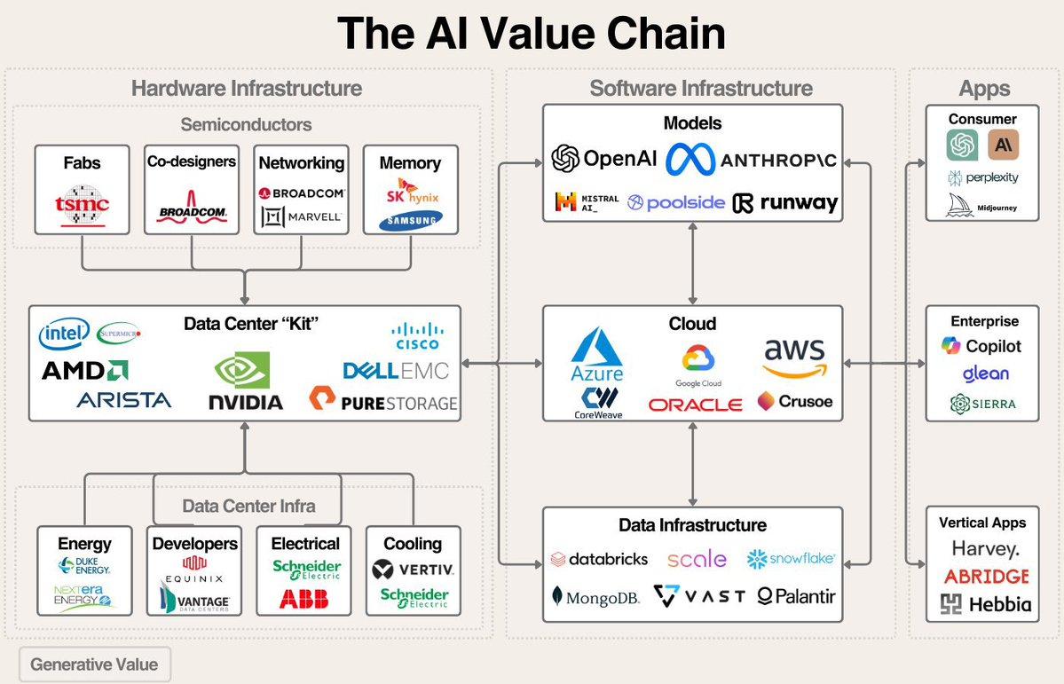 The Entire AI Value Chain: 7 Stock Sectors Powering the Future ...